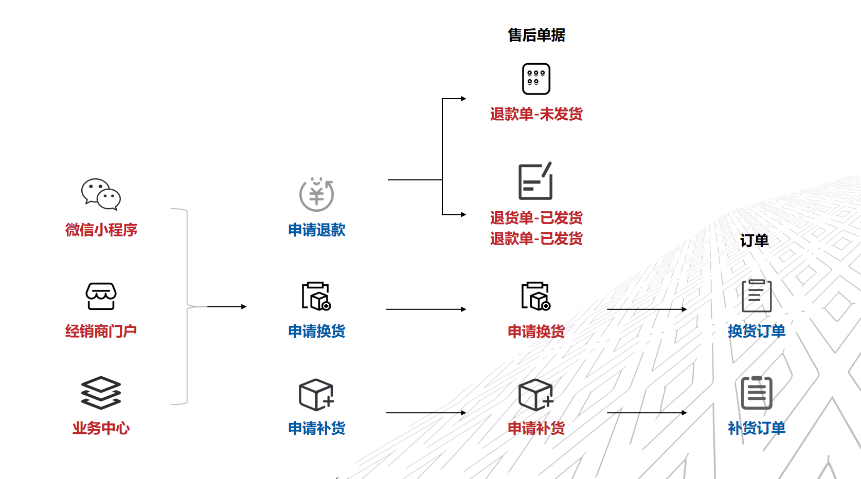 售后管理