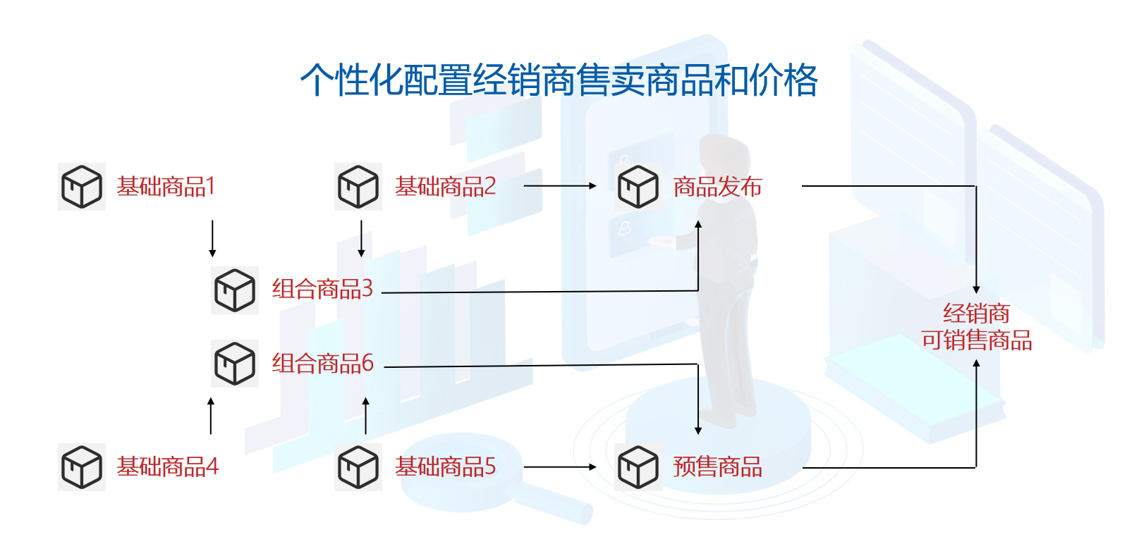 商品管理