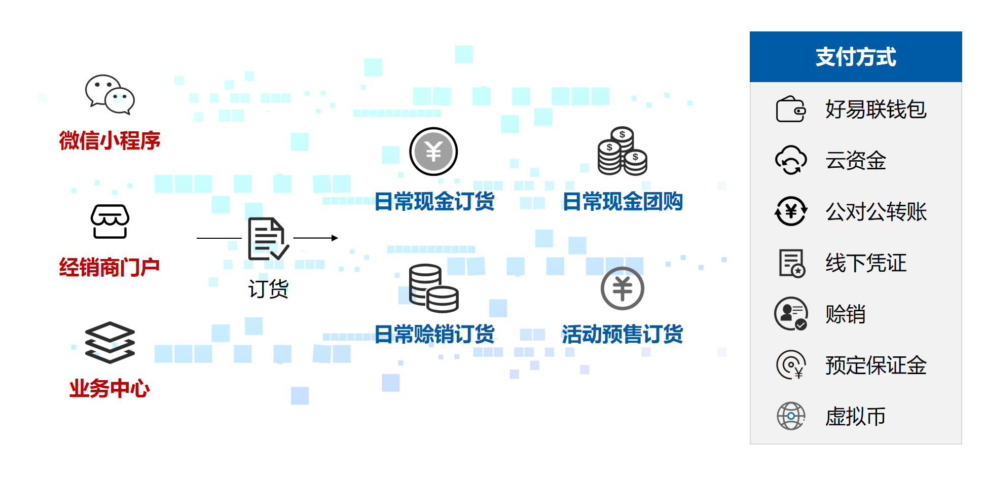 经销商订货